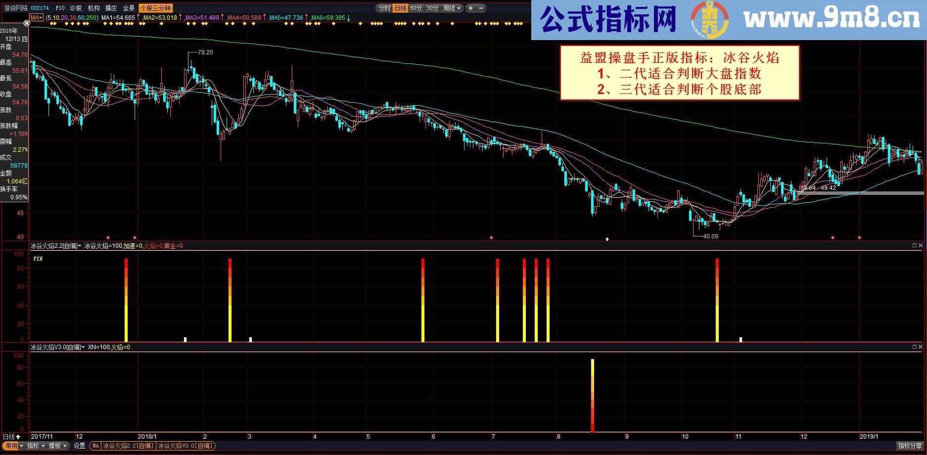 仿益盟火焰2代（指标、副图、通达信、贴图）适合判断大盘指数（未加密）