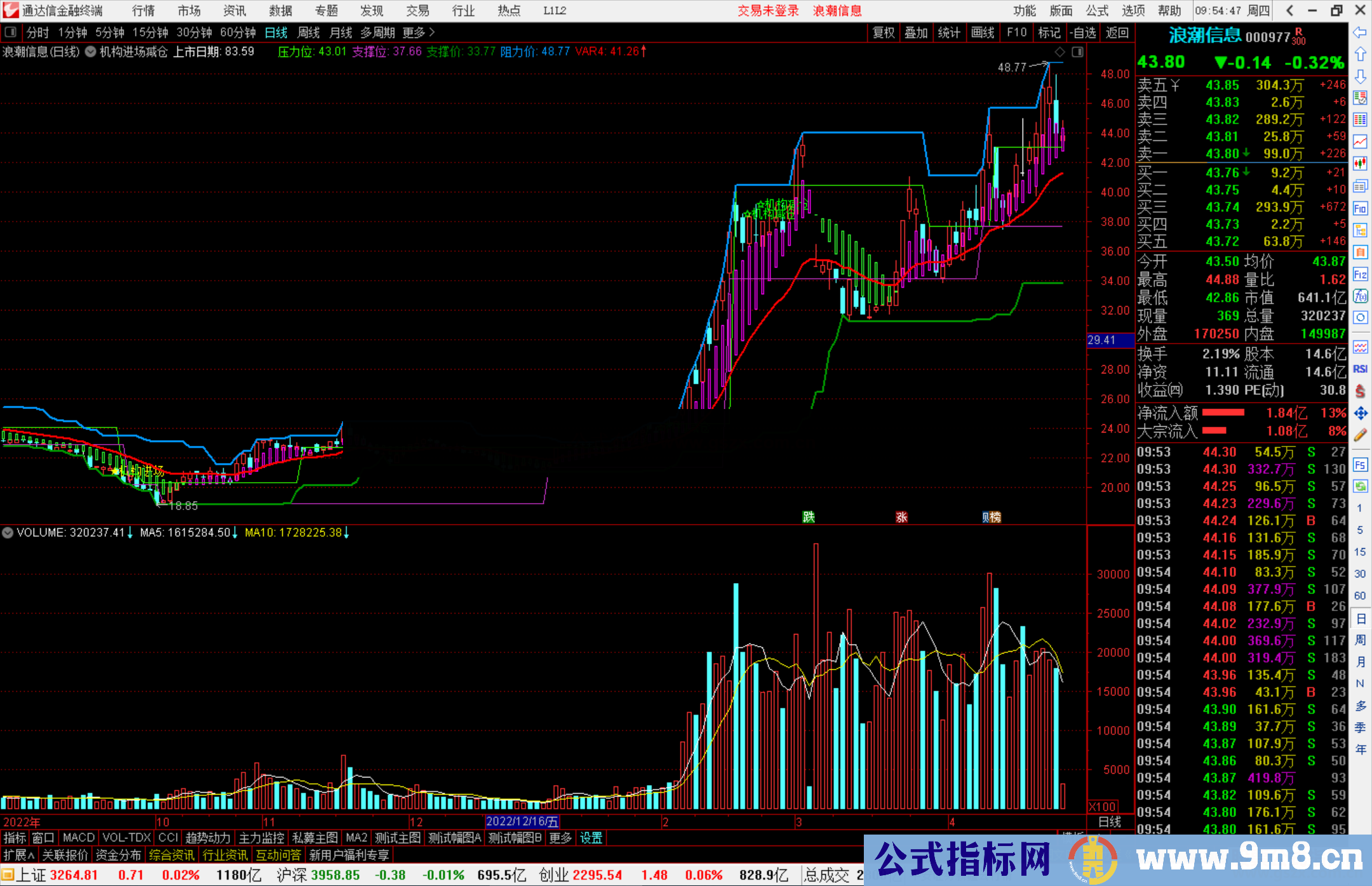 通达信机构进场减仓主图指标公式源码