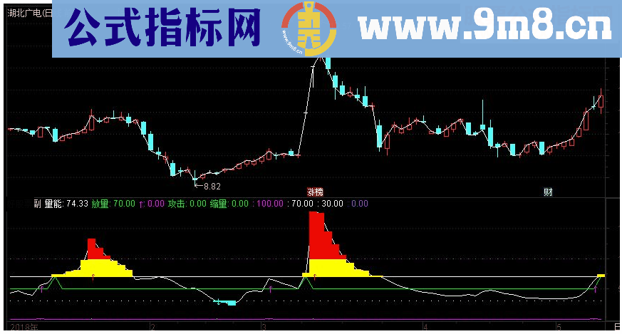 通达信一品放量副图指标 源码 