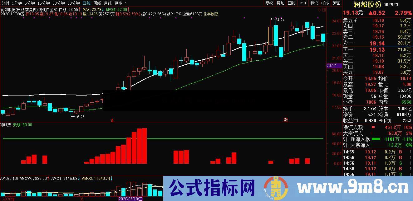 通达信冲破天和白金买 突破白线并出红柱买入副图指标 源码