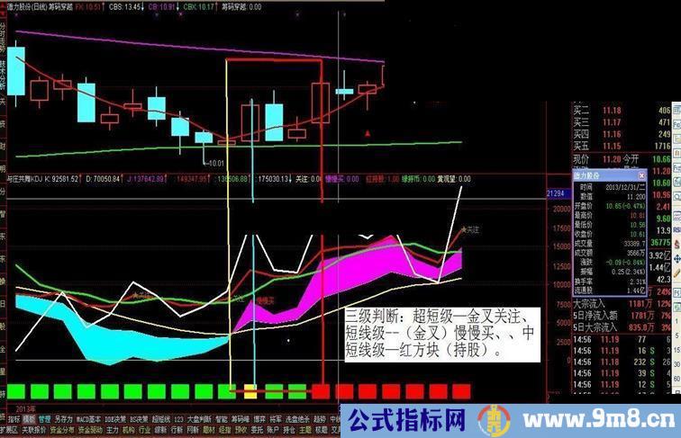 与庄共舞KDJ 三级信号判断——与庄同步！