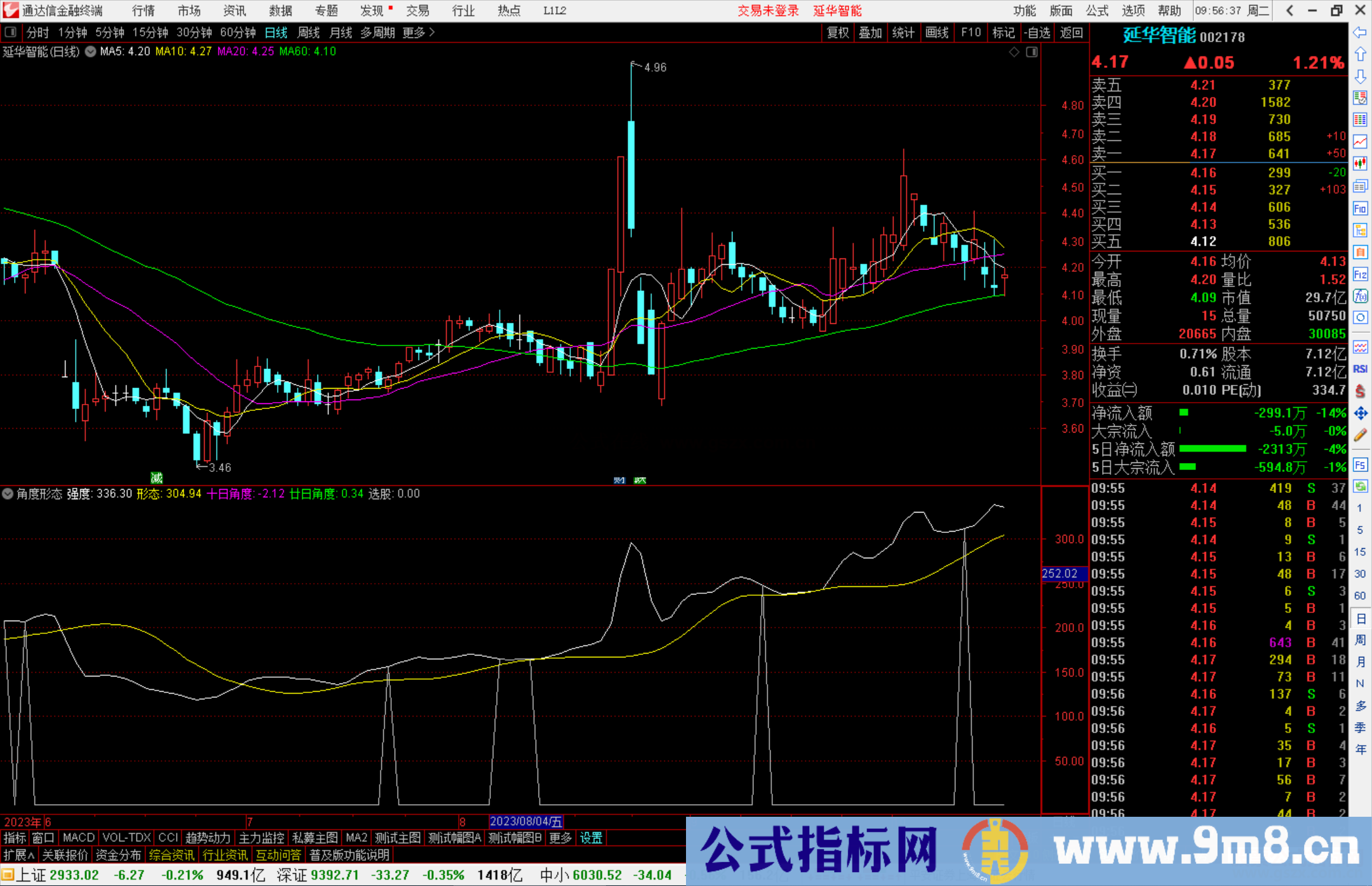 通达信角度形态，十日角度 廿日角度，孟子强势指标副图源码