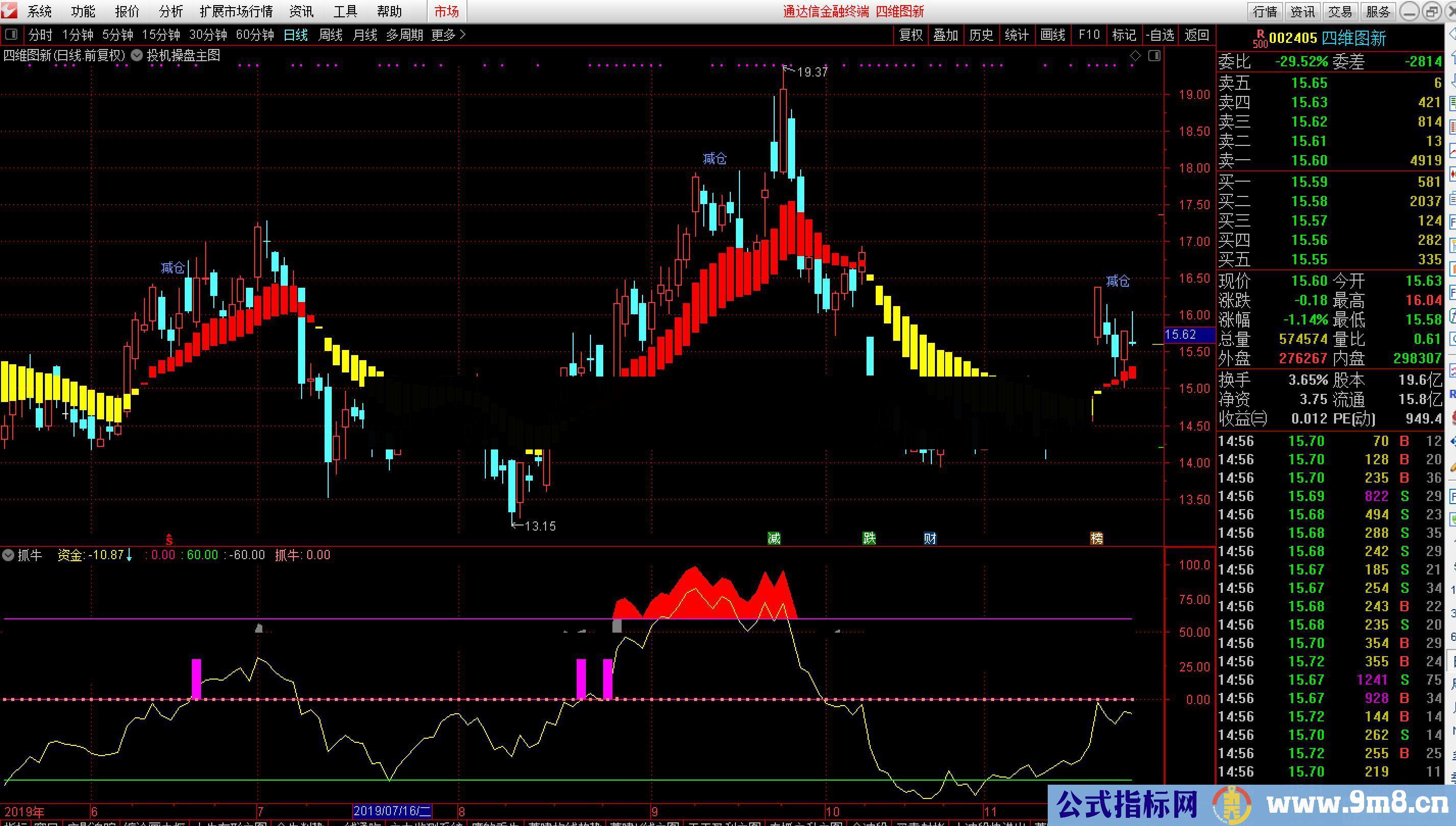 通达信投机操盘主图指标贴图不加密 无未来