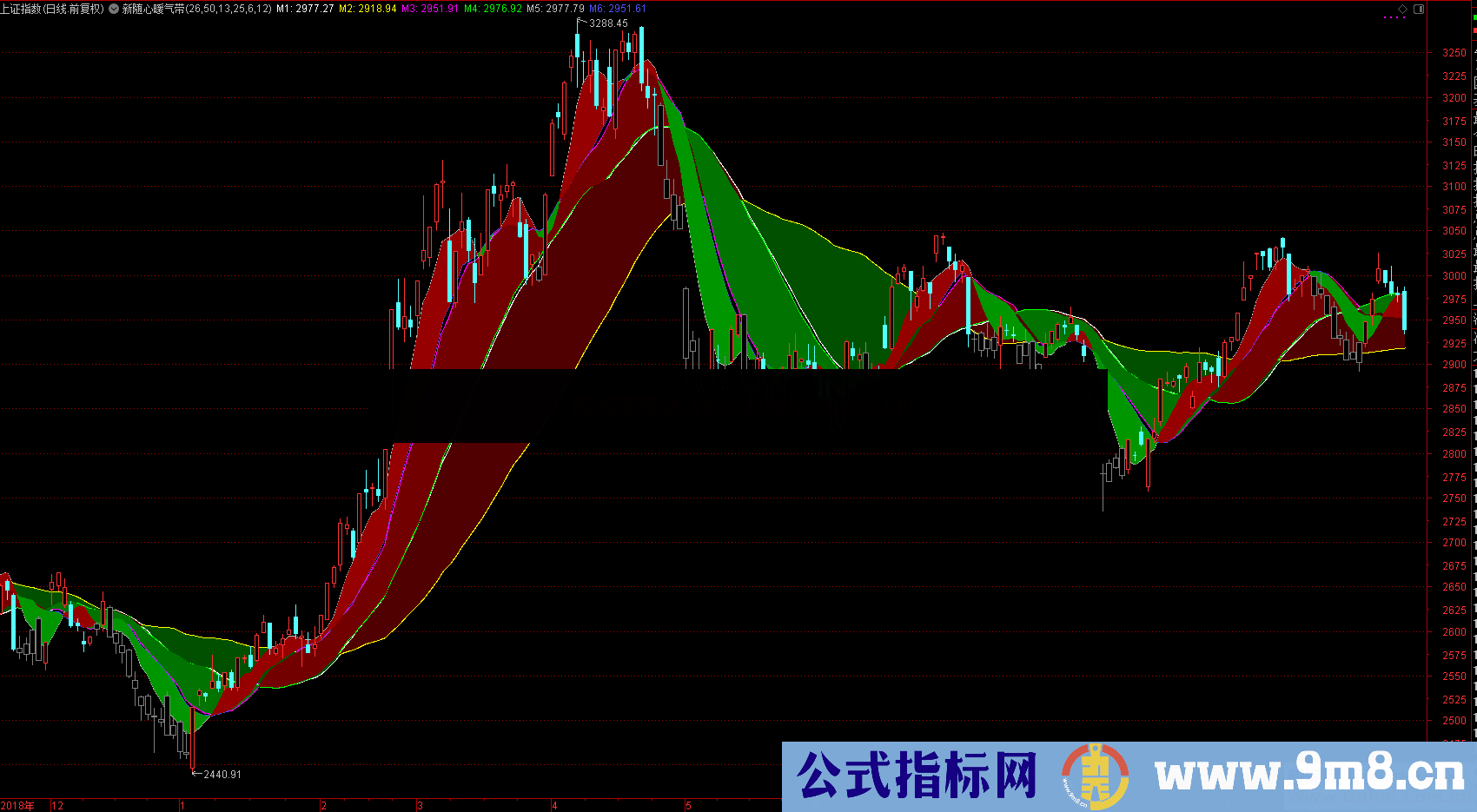 新随心暖气带(指标,通达信,主图)无未来,无加密