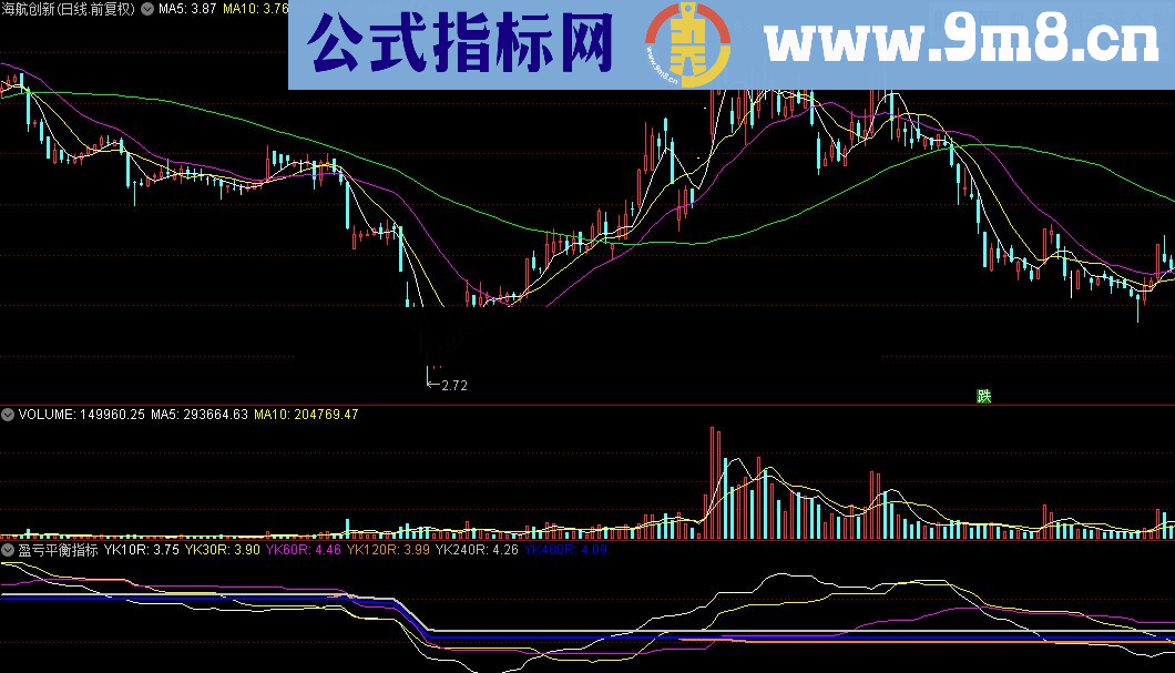 通达信盈亏平衡指标源码测试图