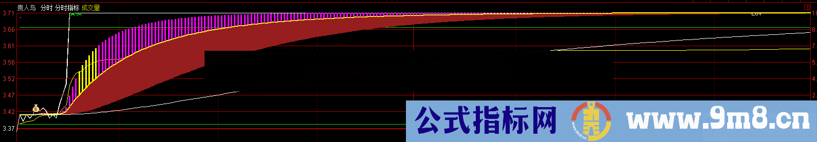 强弱分时图指标（源码、分时、通达信、贴图）