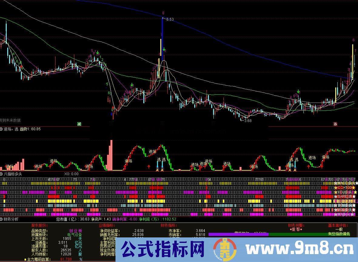 通达信公式八指标多头,一图看清八个指标的金叉情况副图源码