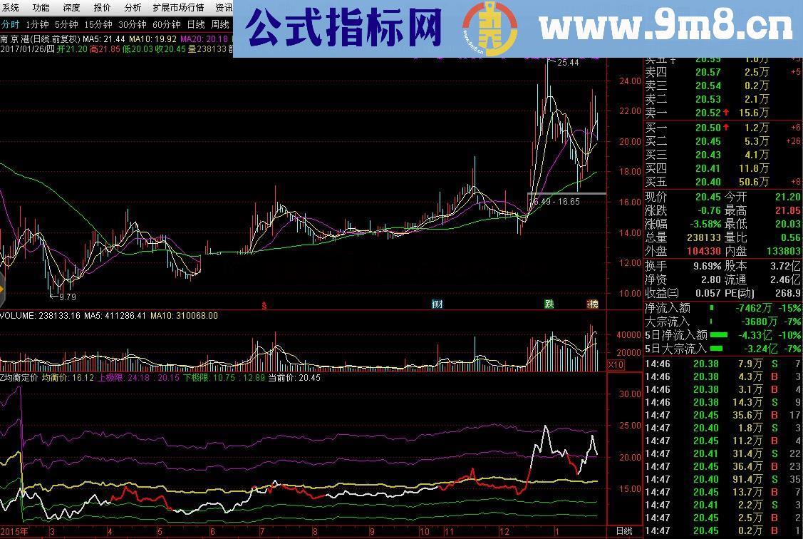 通达信均衡定价（源码 副图 通达信 贴图）需专业财务数据支持