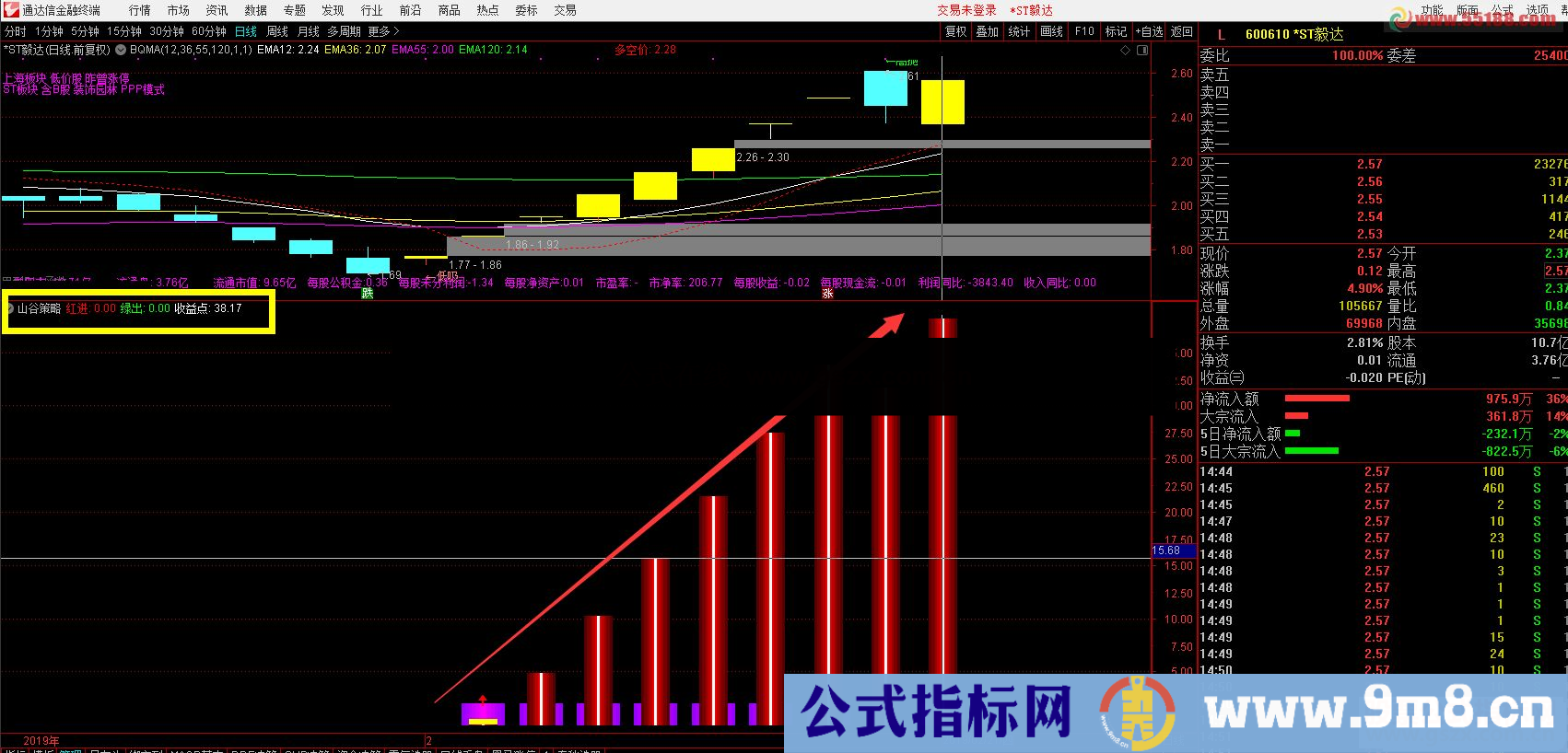 通达信【山谷策略】抄底类指标 乐享猎涨停趣味