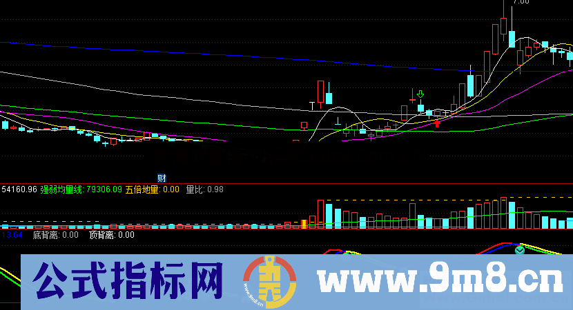 顶背离（源码、副图、通达信、贴图）