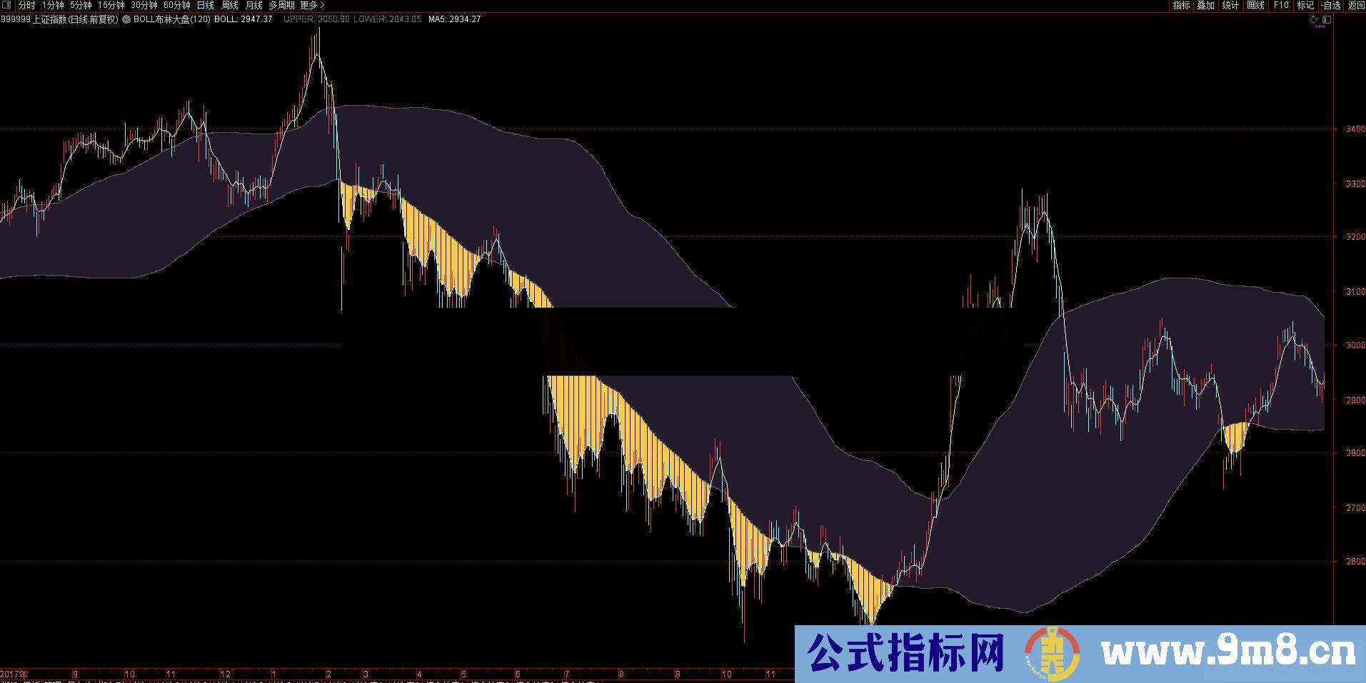 通达信BOLL布林大盘主图指标贴图 无未来 无加密