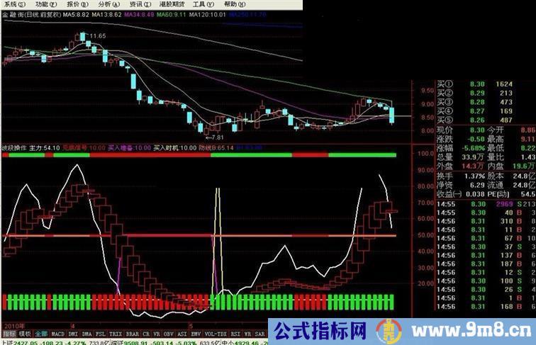 通达信炒底王源码主图