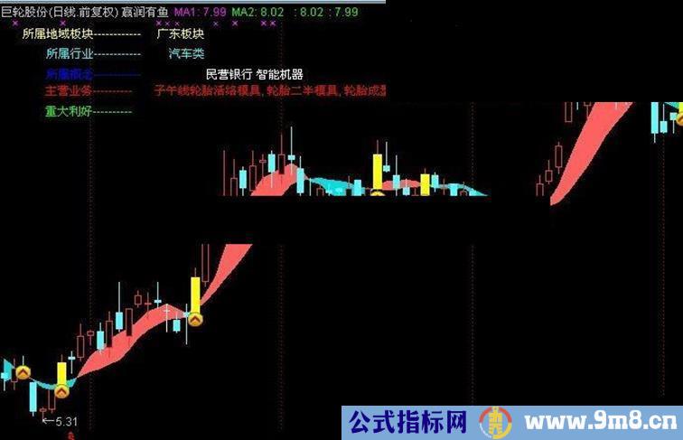 通达信赢润有鱼主图指标公式