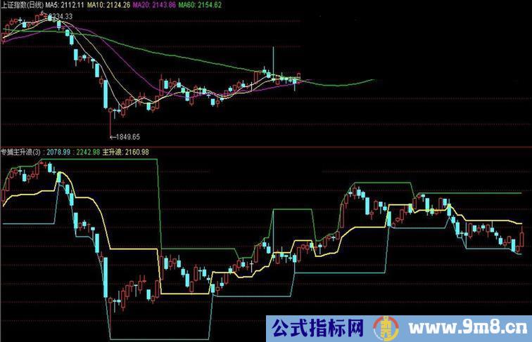 通达信新专捕主升浪－－黄金线源码。 简单实用！