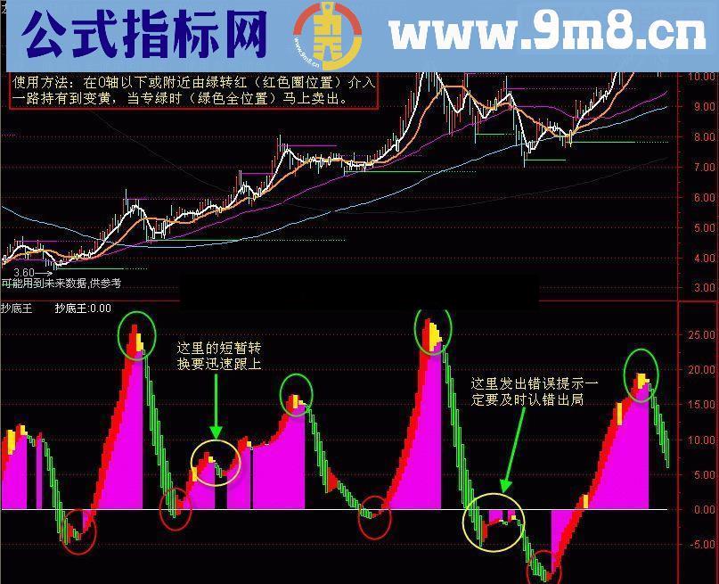 通达信专吃主升浪的【抄底王】