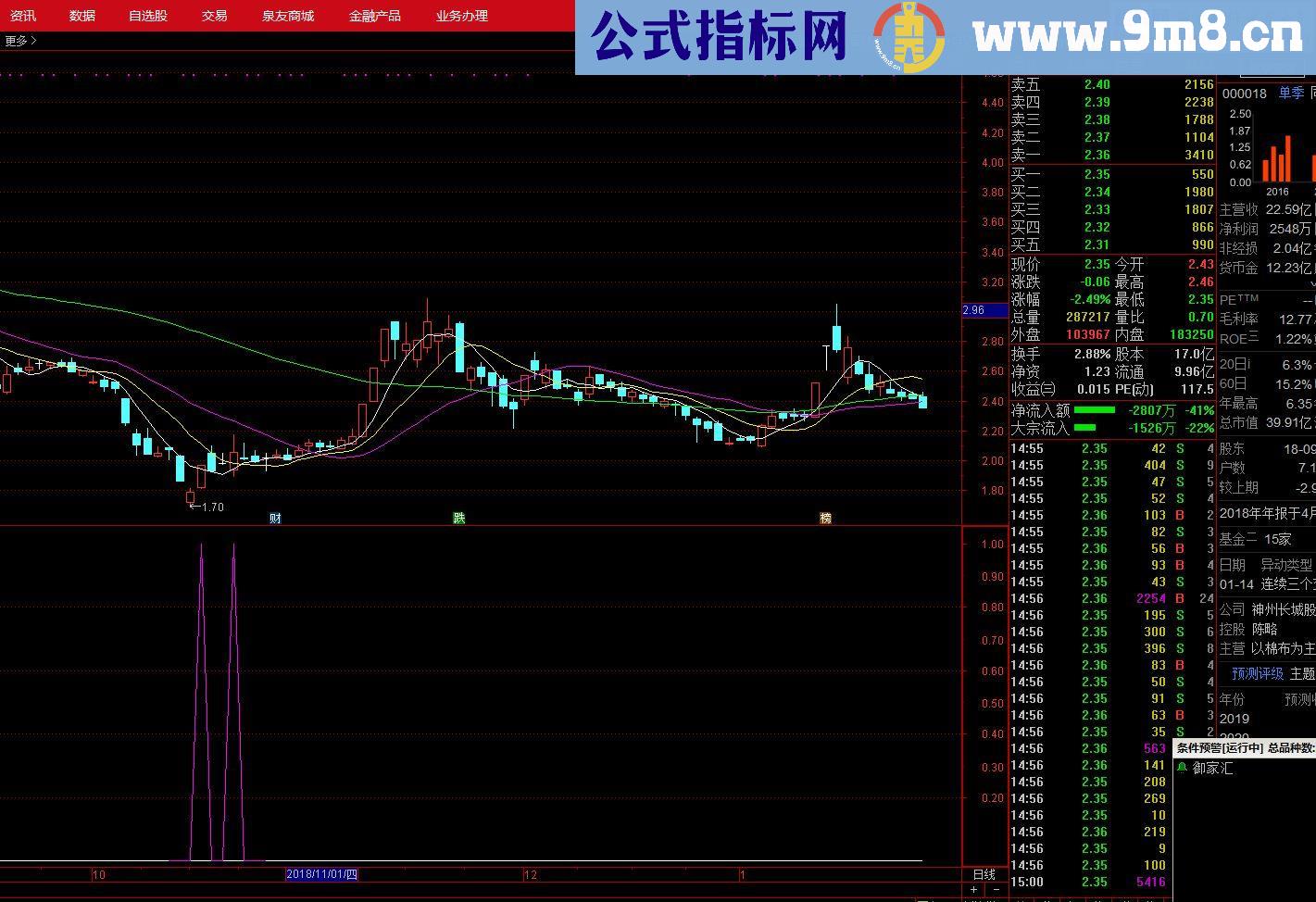 通达信寻找黑马选股指标（指标 副图/选股贴图）