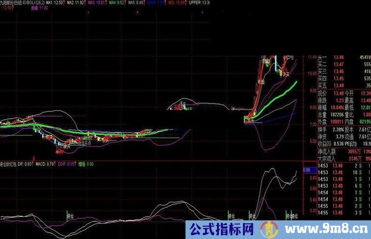 通达信【进仓收红包】指标公式图