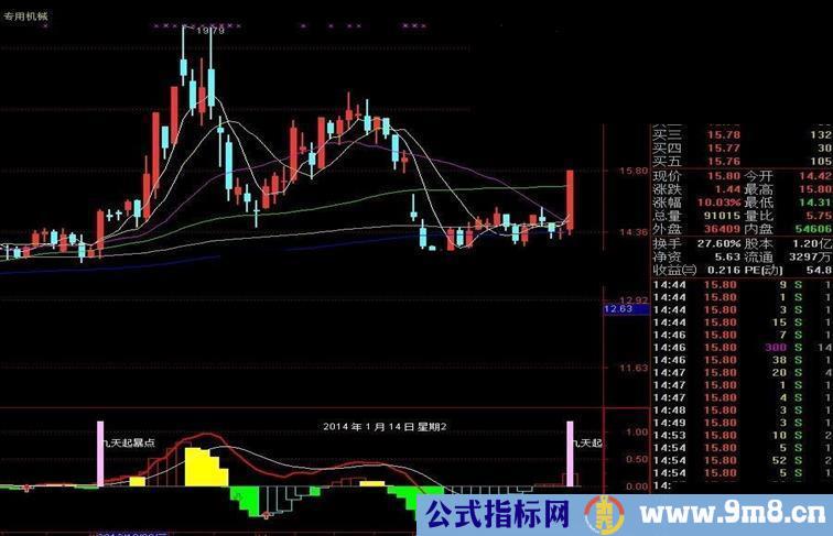 通达信专抓强势起爆的MACD指标图