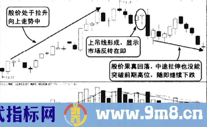 上吊线卖出