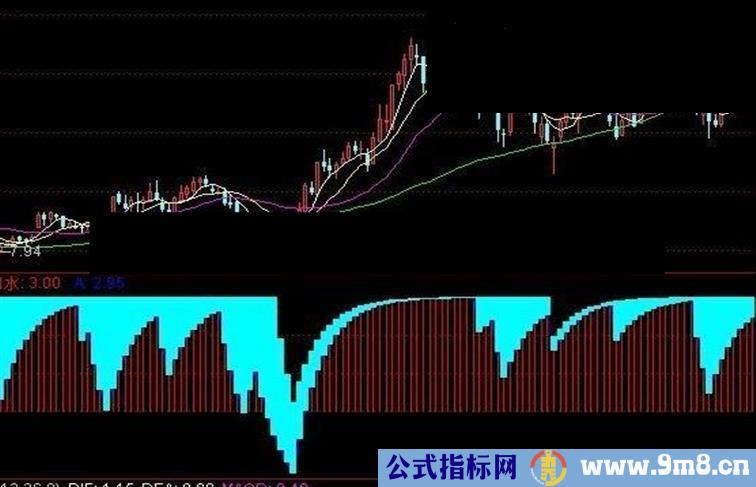 通达信绝对底部属于绝品坚决拥有