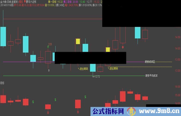 通达信【忽悠源码】副图