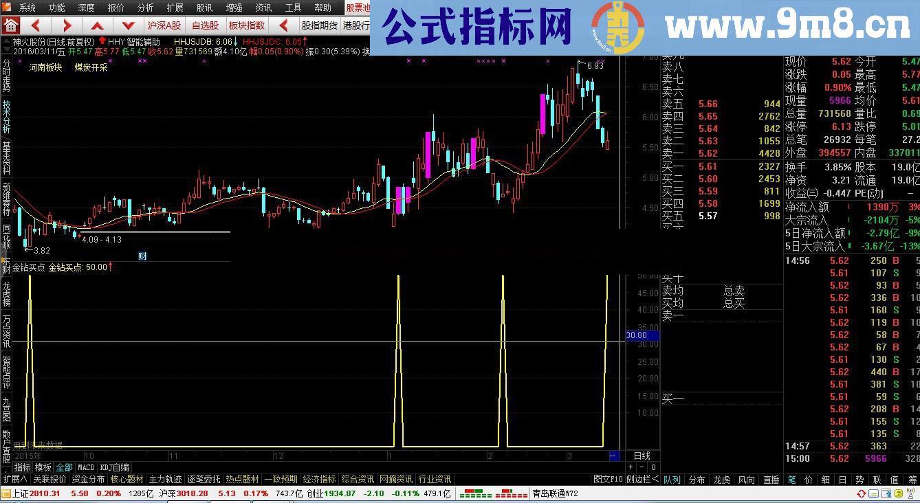 金钻短线买点 快进快出（源码 副图 预警 选股 通达信）实战买入就赚