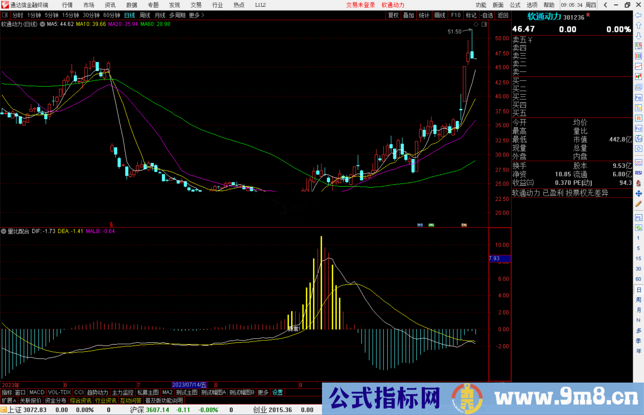 通达信量比配合关注异常 完美上涨公式副图+选股源码