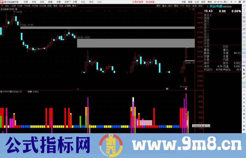 通达信WINER量价攻击，温和放量 活跃放量 异常放量公式副图源码