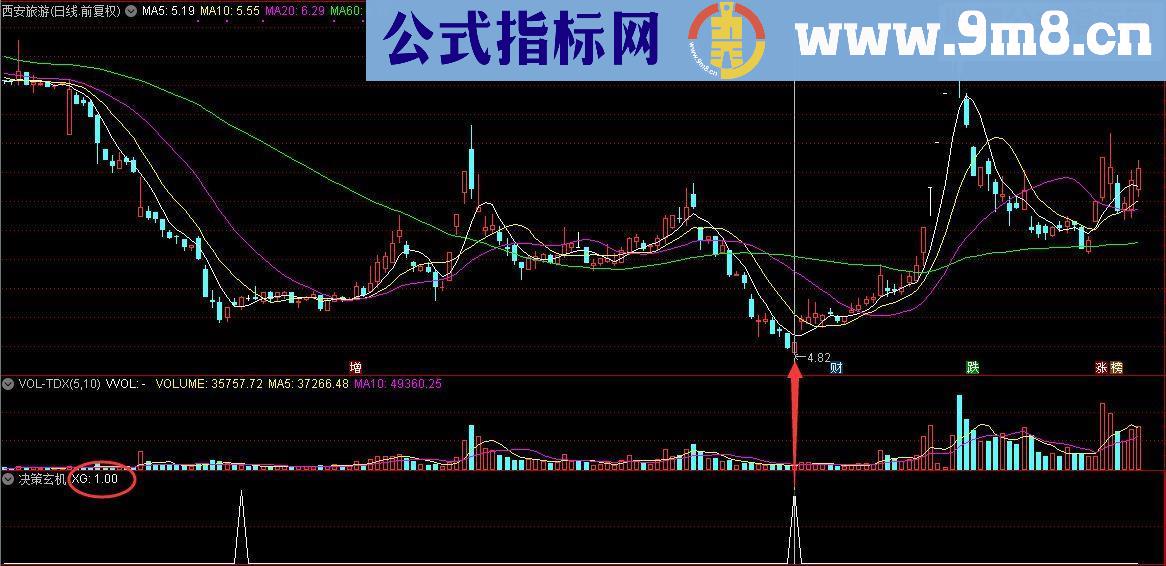 通达信顾头寻牛之决策玄机（指标/源码 副图贴图）无未来 无偏移