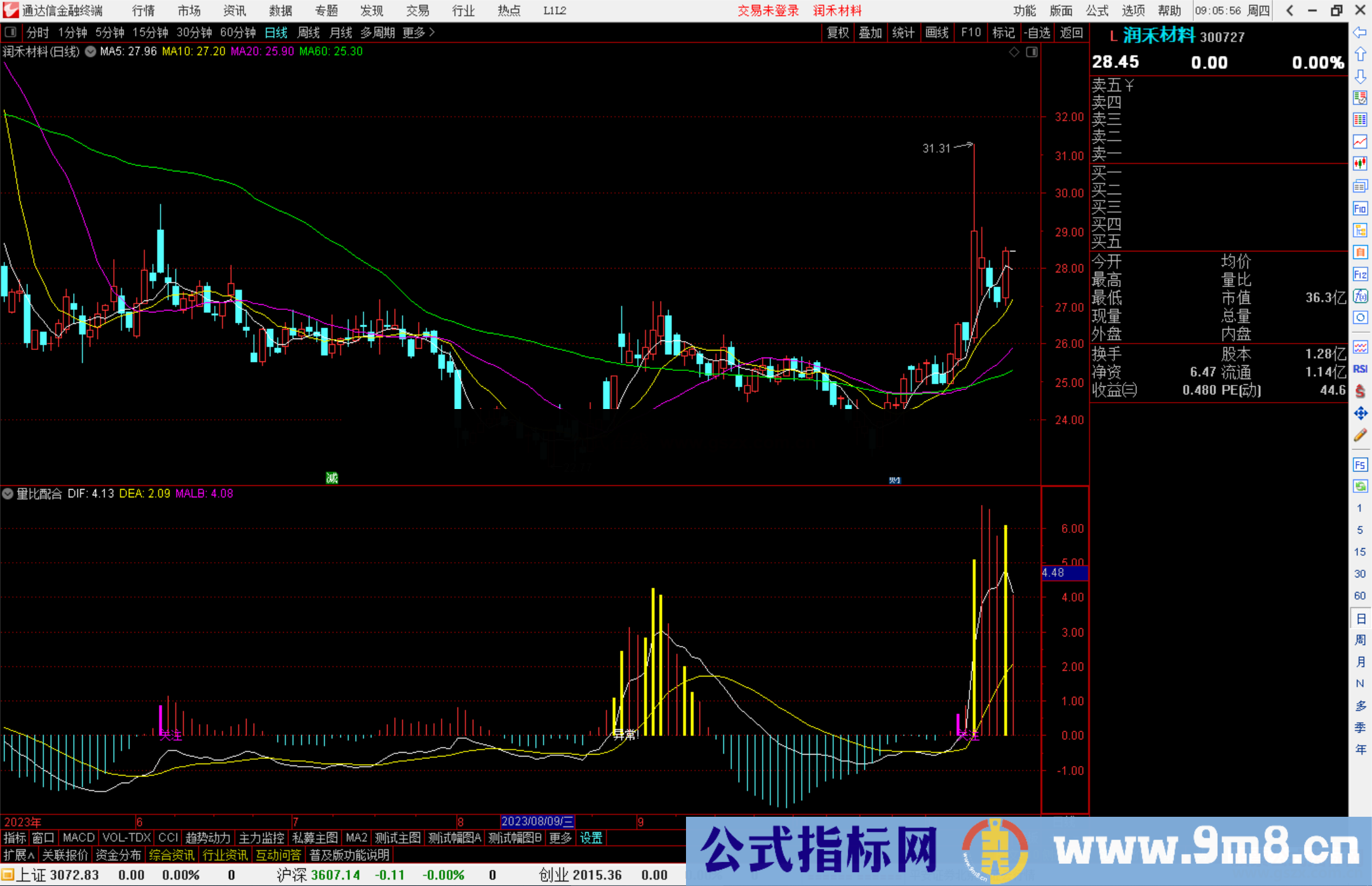 通达信量比配合关注异常 完美上涨公式副图+选股源码