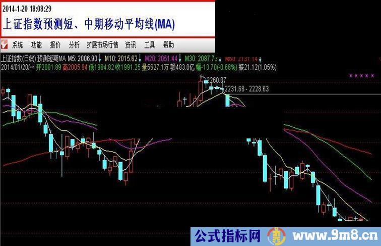 预测短、中期移动平均线(MA)通达信软件用。把握先机，提前做好应对准