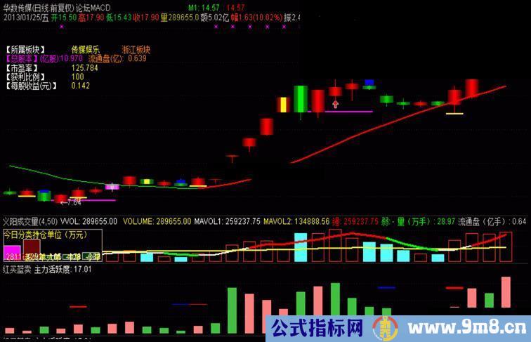 通达信红买蓝卖副图指标公式