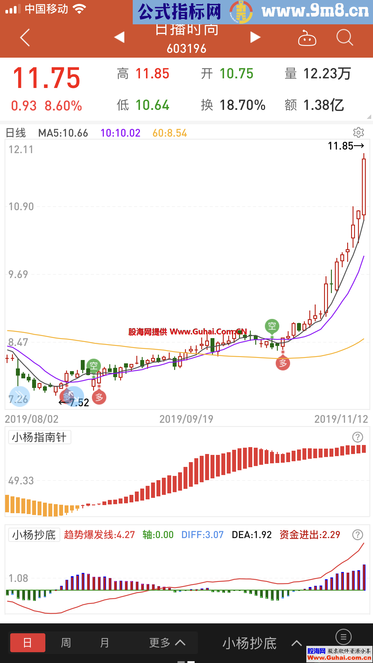 万能赚钱组合(源码 副图 同花顺)