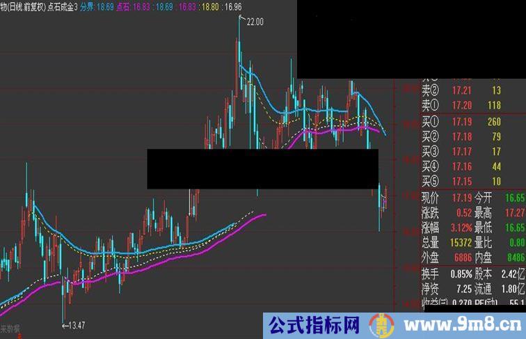 通达信点石成金指标公式