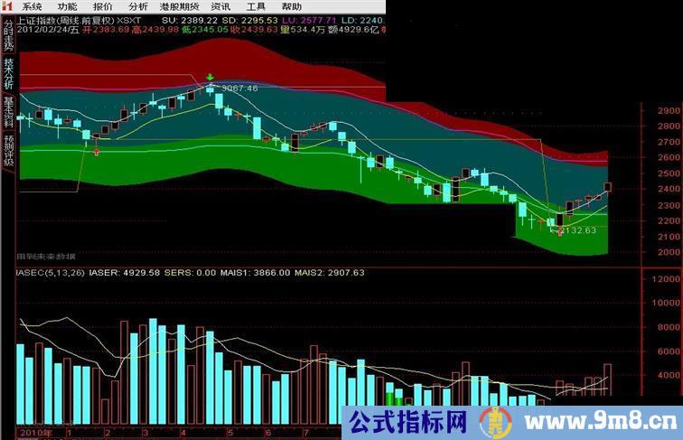 通达信薛斯双通道箱体叠加指标XSXT主图源码