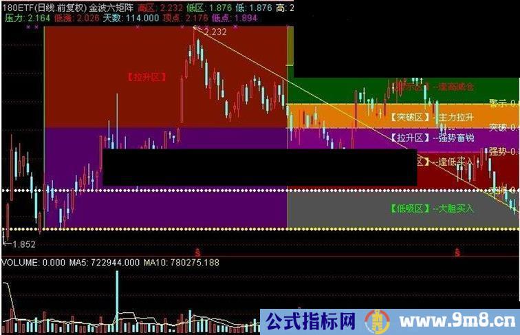 通达信六据图指标主图非常之好用的