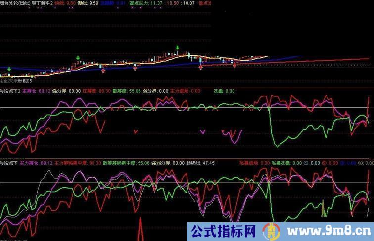 通达信仿通金魔方指标源码(已上传新指标）