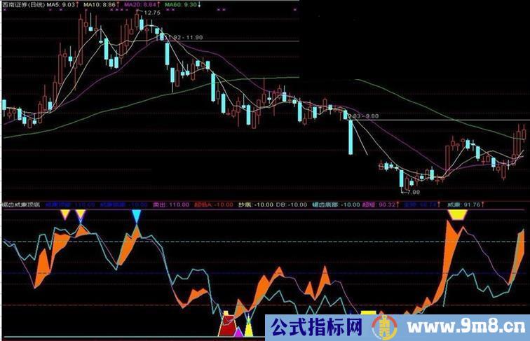 通达信帮你扑捉顶底的指标《威廉锯齿顶底》副图指标