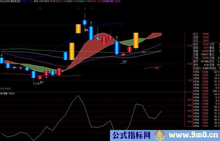 通达信炒股激情度指标