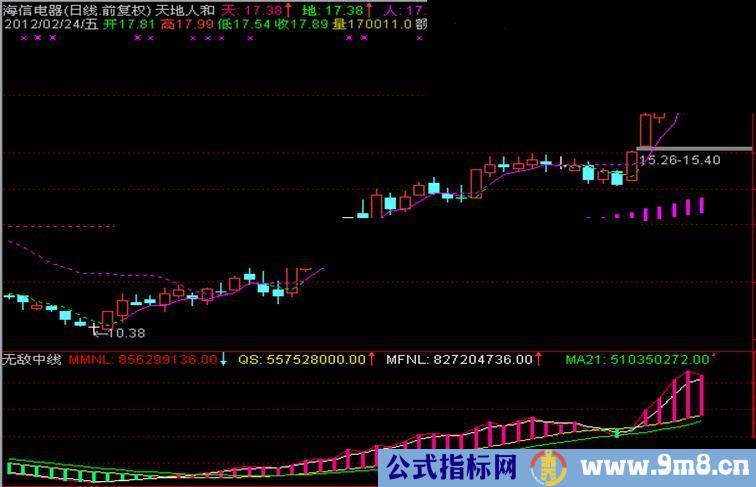 通达信无敌中线副图源码