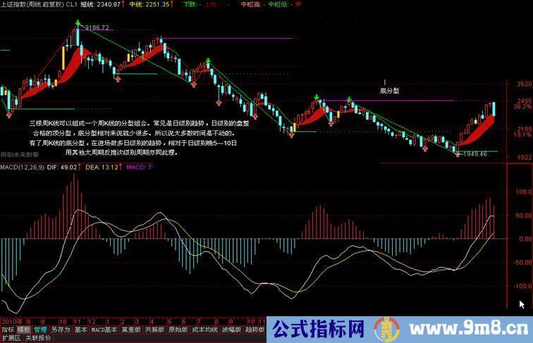 通达信CL1－辅助缠论的主图指标