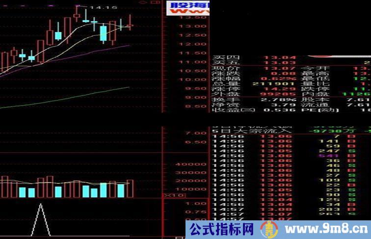 通达信倍量一阳包双阴