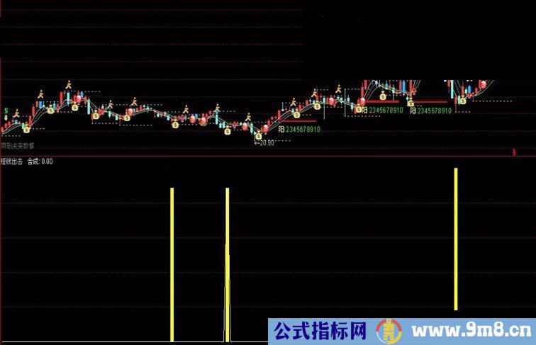 通达信短线出击副图源码