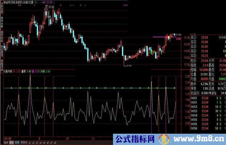 我使用二十年的量变价变的副图公式帖出来给大家共享