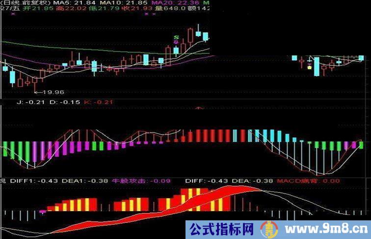 通达信一个有价值的短线买卖公式【源码，贴图，副图）】