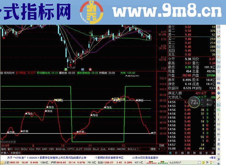 按机构动向抄底、逢低介入、加仓、关注、出手（指标源码，副图，贴图，无未来）