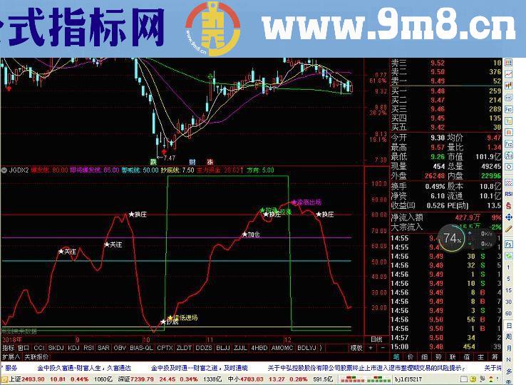 按机构动向抄底、逢低介入、加仓、关注、出手（指标源码，副图，贴图，无未来）