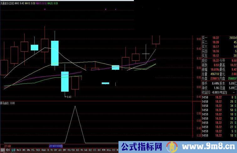 自用指标一黑马起动