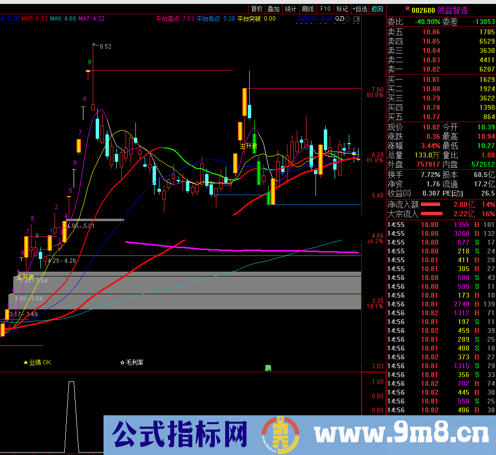 必胜客（指标、副图/选股、通达信）