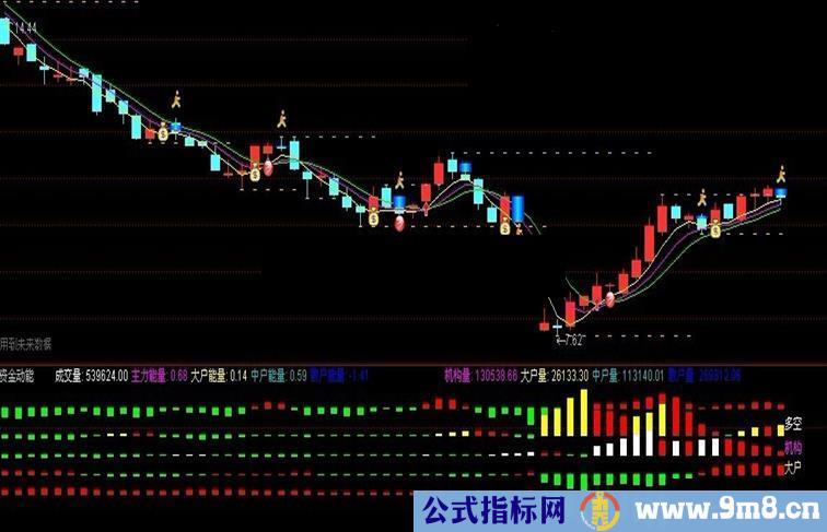 通达信资金动能副图源码